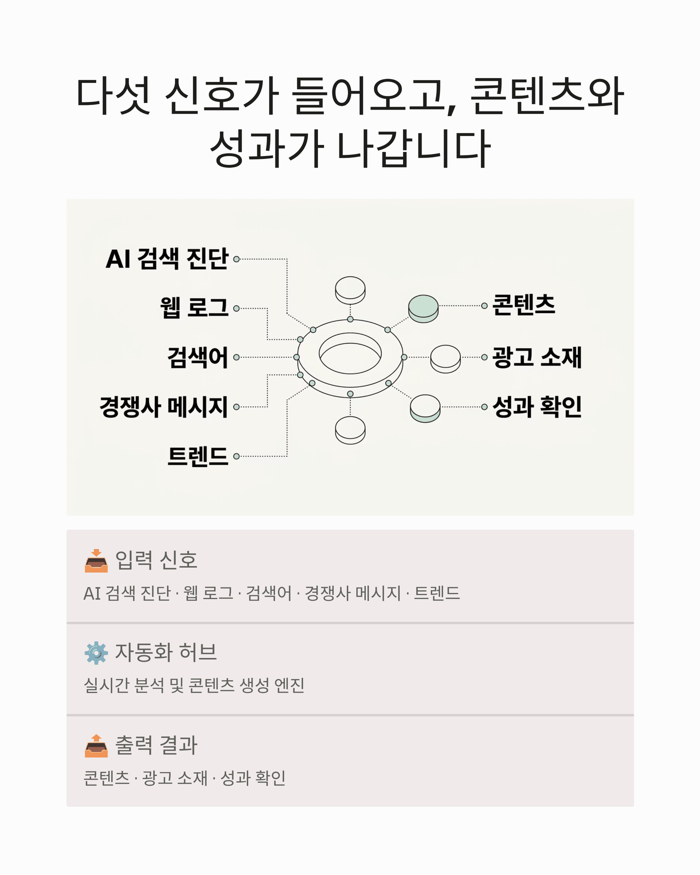 hub.bmp.ai의 작동 방식 — 다섯 신호 수집부터 콘텐츠 생성·배포·성과 확인까지의 흐름