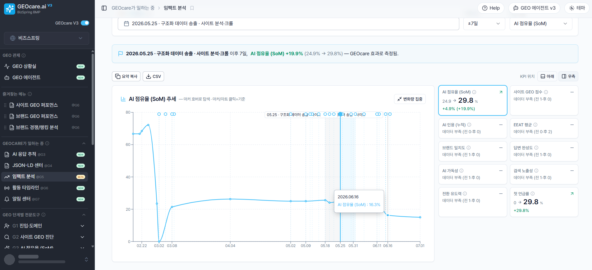 GEOcare 임팩트 분석: 구조화 데이터 송출 전후 AI 점유율(SoM) 추세와 지표 변화